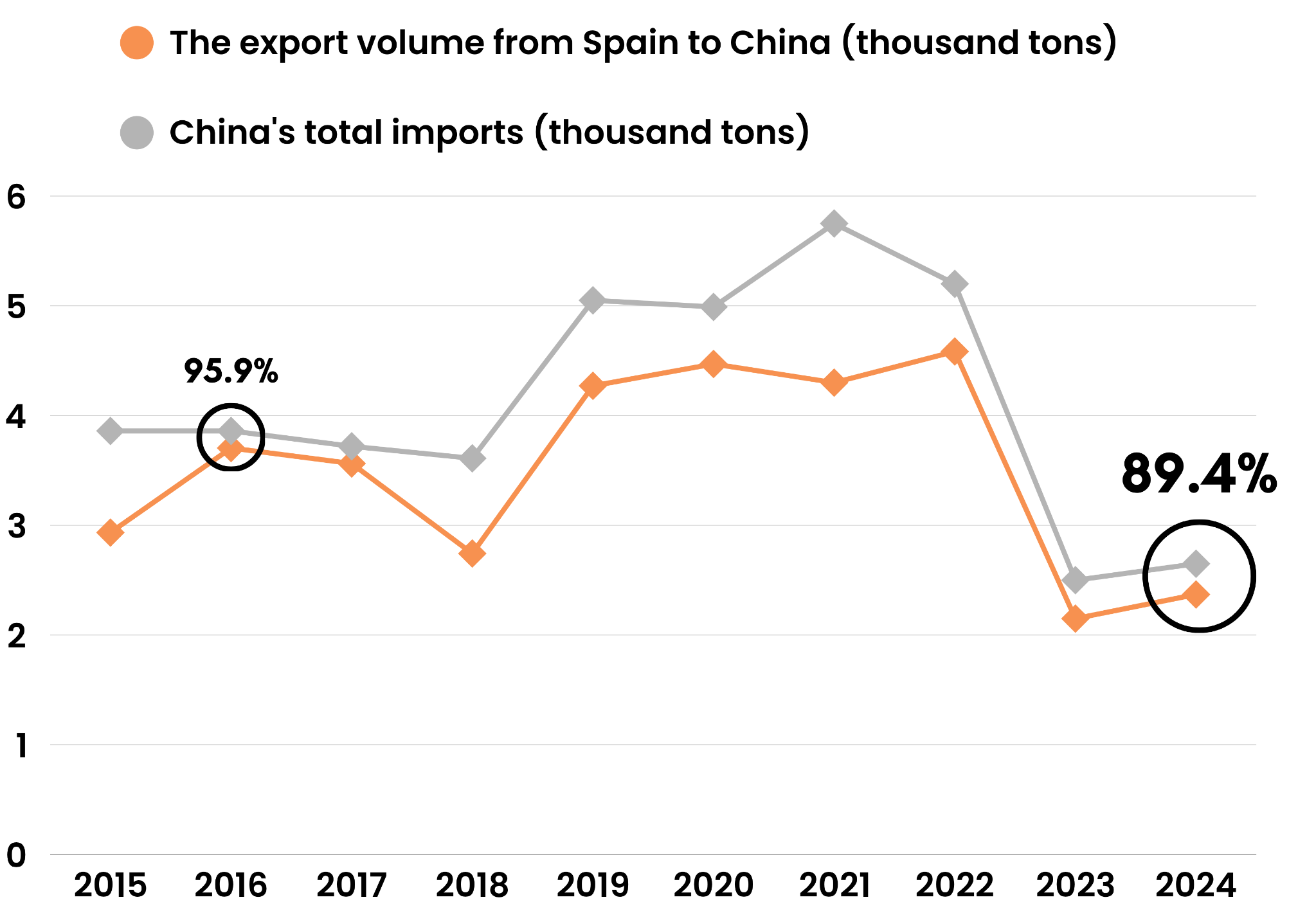 西班牙在中国进口中的份额 · 图表标注2024年为89.4%。